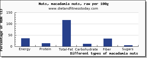 nutritional value and nutrition facts in macadamia nuts per 100g